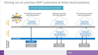14
Driving our on premise SAP customers to Ariba cloud solutions
 