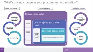 15
What’s driving change in your procurement organisation?
 