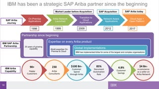 19
IBM has been a strategic SAP Ariba partner since the beginning
On-Premise
Applications
Ariba Network
Launched
Transition to
Cloud
Applications
Network Aware
Applications
Cloud Apps +
Open Platform
1996 1999 2009 2012 2017
SAP AcquisitionMarket Leader before Acquisition SAP Ariba today
Partnership since beginning
20 years of growing
capability
Expertise on every Ariba product
•Build expertise On-
Premise & Cloud
Global Implementations
IBM has implemented Ariba for some of the largest and complex organisations
$4 Bn+
e-commerce
as a seller on
Ariba Network
4.8%
Customer
Savings
85%
Document
Automation
Rate
$100 Bn+
Customer
Spend
through Ariba
230
Ariba
Consultants
90+
Happy
Customers
SAP Ariba
Journey
IBM SAP Ariba
Partnership
IBM Ariba
Capability
 