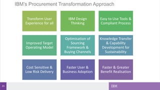 23
IBM’s Procurement Transformation Approach
 