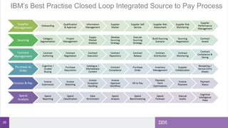 26
IBM’s Best Practise Closed Loop Integrated Source to Pay Process
 