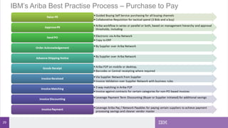 29
IBM’s Ariba Best Practise Process – Purchase to Pay
 