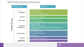 32
SAP Ariba Buying Channels
 