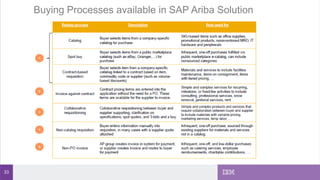 33
Buying Processes available in SAP Ariba Solution
 