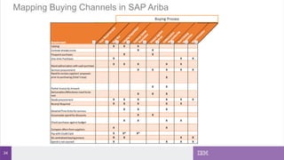 34
Mapping Buying Channels in SAP Ariba
 
