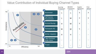35
Value Contribution of Individual Buying Channel Types
 