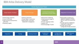 39
IBM Ariba Delivery Model
 