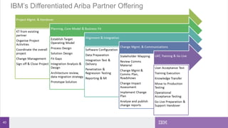 40
IBM’s Differentiated Ariba Partner Offering
 