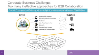 6
Corporate Business Challenge:
Too many ineffective approaches for B2B Collaboration
 