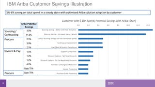 9
IBM Ariba Customer Savings Illustration
 