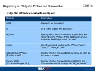 © 2013 IBM Corporation18
Registering an iWidget in Profiles and Communities
● widgetDef attributes in widgets-config.xml
Attribute Description
defId Unique id for the widget
url URL to the widget Xml descriptor
requires Specify which IBM Connections applications are
required by the iWidget. If the application are not
available, the iWidget is not rendered
modes List of supported modes by the iWidget: “view”,
“search”, “fullpage”, “edit”
resourceOwnerWidget
[ Profiles specific ]
Specify whether the iWidget should only be seen by
the resource owner
showInPalette
[ Communities specific ]
Specify whether the iWidget is available to the
Communities owner through the “widget palette”
 