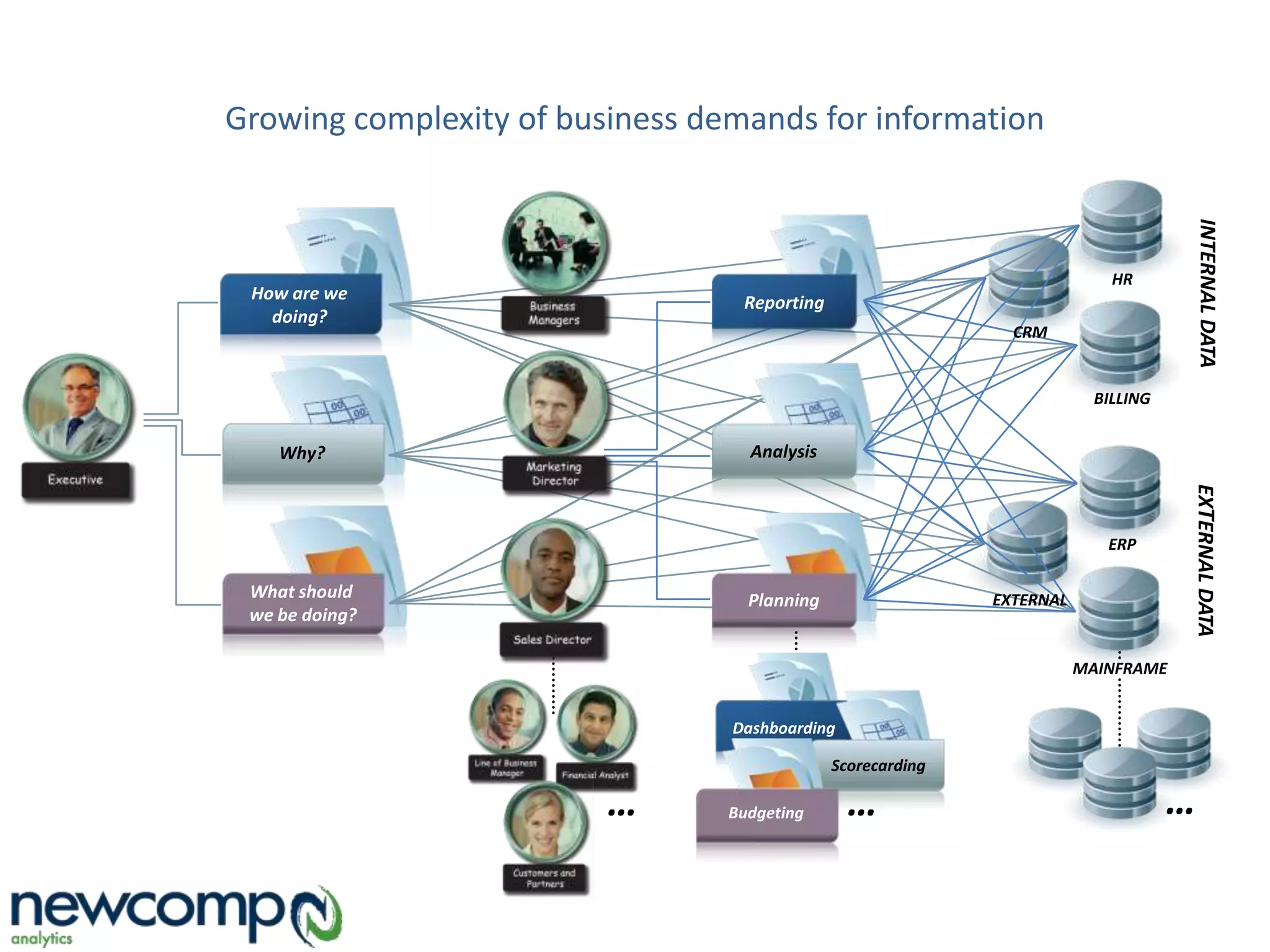 Growing complexity of business demands for information
Why?
How are we
doing?
What should
we be doing?
…
Analysis
Reporting
Planning
INTERNALDATAEXTERNALDATA
ERP
MAINFRAME
EXTERNAL
BILLING
HR
CRM
…
Dashboarding
Scorecarding
Budgeting …
 
