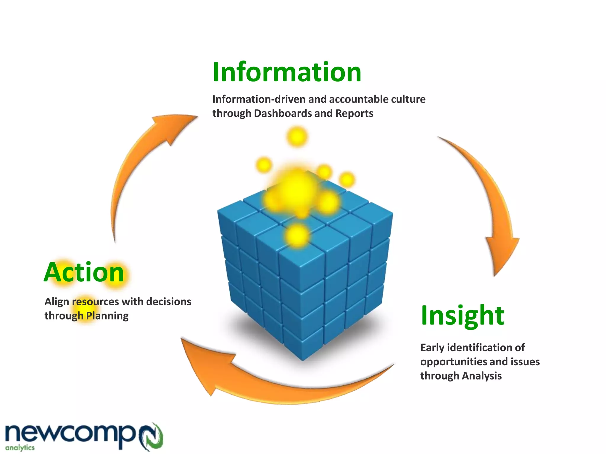 Information
Information-driven and accountable culture
through Dashboards and Reports
Insight
Early identification of
opportunities and issues
through Analysis
Action
Align resources with decisions
through Planning
 