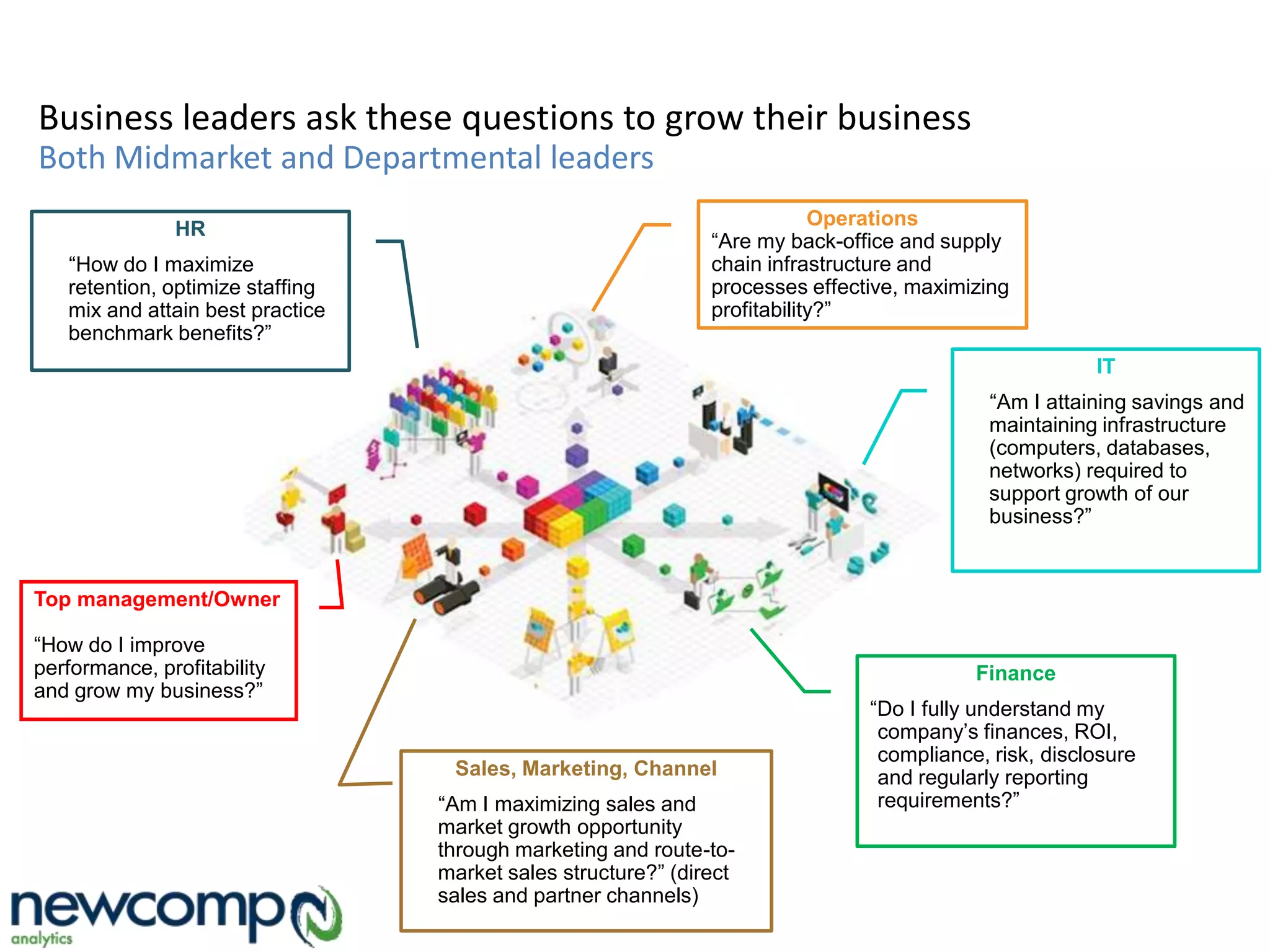 Business leaders ask these questions to grow their business
Both Midmarket and Departmental leaders
IT
“Am I attaining savings and
maintaining infrastructure
(computers, databases,
networks) required to
support growth of our
business?”
Finance
“Do I fully understand my
company’s finances, ROI,
compliance, risk, disclosure
and regularly reporting
requirements?”
Sales, Marketing, Channel
“Am I maximizing sales and
market growth opportunity
through marketing and route-to-
market sales structure?” (direct
sales and partner channels)
HR
“How do I maximize
retention, optimize staffing
mix and attain best practice
benchmark benefits?”
Operations
“Are my back-office and supply
chain infrastructure and
processes effective, maximizing
profitability?”
Top management/Owner
“How do I improve
performance, profitability
and grow my business?”
 