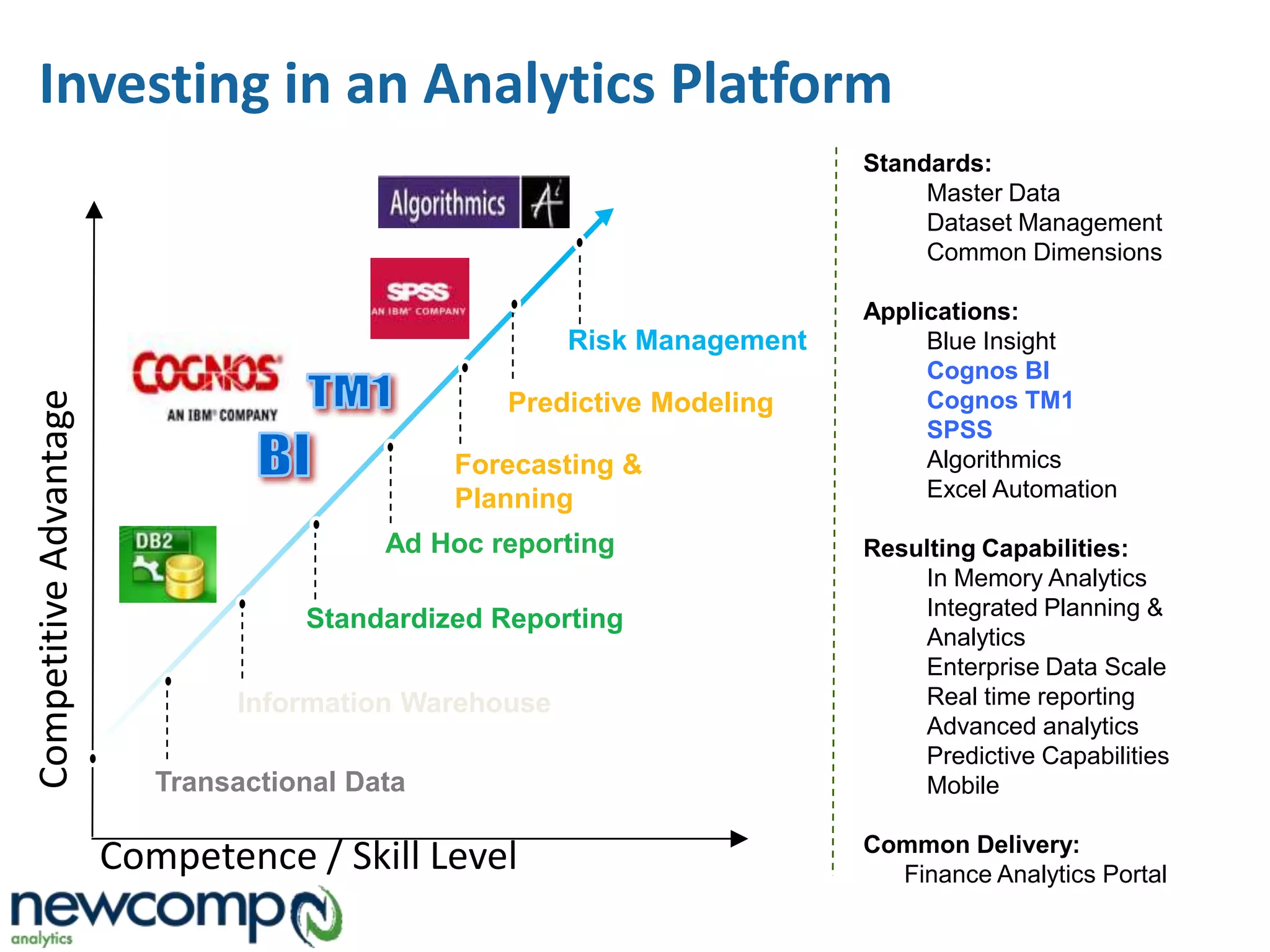 Investing in an Analytics Platform
Risk Management
Competence / Skill Level
CompetitiveAdvantage
Transactional Data
Forecasting &
Planning
Ad Hoc reporting
Information Warehouse
Standardized Reporting
Predictive Modeling
Standards:
Master Data
Dataset Management
Common Dimensions
Applications:
Blue Insight
Cognos BI
Cognos TM1
SPSS
Algorithmics
Excel Automation
Resulting Capabilities:
In Memory Analytics
Integrated Planning &
Analytics
Enterprise Data Scale
Real time reporting
Advanced analytics
Predictive Capabilities
Mobile
Common Delivery:
Finance Analytics Portal
 