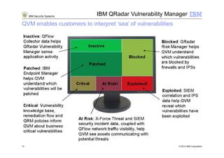 IBM Security Systems
QVM enables customers to interpret ‘sea’ of vulnerabilities
IBM QRadar Vulnerability Manager
© 2014 IBM Corporation13
 