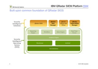 IBM Security Systems
Built upon common foundation of QRadar SIOS
Reporting
Engine
Workflow Rules Engine
Real-Time
Viewer
Security
Intelligence
Solutions
IBM QRadar SIEM Platform
QRadar SIEM
QRadar
Risk
Manager
QRadar
QFlow and
VFlow
QRadar
Vulnerability
Manager
© 2014 IBM Corporation4
Analytics Engine
Warehouse Archival
Security
Intelligence
Operating
System
(SIOS)
Normalization
 
