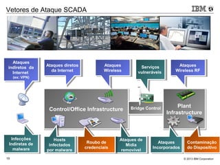 © 2013 IBM Corporation19
Control/Office InfrastructureControl/Office Infrastructure Bridge ControlBridge Control Plant
Infrastructure
Plant
Infrastructure
Ataques
Wireless
Ataques
Wireless
Ataques
Wireless RF
Ataques
Wireless RF
Infecções
Indiretas de
malware
Infecções
Indiretas de
malware
Ataques diretos
da Internet
Ataques diretos
da Internet
Serviços
vulneráveis
Serviços
vulneráveis
Hosts
infectados
por malware
Hosts
infectados
por malware
Ataques
indiretos da
Internet
(ex: VPN)
Ataques
indiretos da
Internet
(ex: VPN)
Ataques de
Mídia
removível
Ataques de
Mídia
removível
Roubo de
credenciais
Roubo de
credenciais
Ataques
Incorporados
Ataques
Incorporados
Contaminação
do Dispositivo
Contaminação
do Dispositivo
Vetores de Ataque SCADA
 