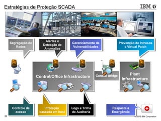 © 2013 IBM Corporation20
Control/Office InfrastructureControl/Office Infrastructure Control BridgeControl Bridge Plant
Infrastructure
Plant
Infrastructure
Logs e Trilha
de Auditoria
Logs e Trilha
de Auditoria
Alertas e
Detecção de
Anomalias
Alertas e
Detecção de
Anomalias
Proteção
baseada em host
Proteção
baseada em host
Controle de
acesso
Controle de
acesso
Segregação de
Redes
Segregação de
Redes
Gerenciamento de
Vulnerabilidades
Gerenciamento de
Vulnerabilidades
Prevenção de Intrusos
e Virtual Patch
Prevenção de Intrusos
e Virtual Patch
Resposta a
Emergência
Resposta a
Emergência
Estratégias de Proteção SCADA
 