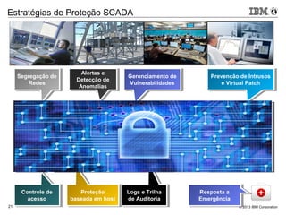 © 2013 IBM Corporation21
Control/Office InfrastructureControl/Office Infrastructure Control BridgeControl Bridge Plant
Infrastructure
Plant
Infrastructure
Logs e Trilha
de Auditoria
Logs e Trilha
de Auditoria
Alertas e
Detecção de
Anomalias
Alertas e
Detecção de
Anomalias
Proteção
baseada em host
Proteção
baseada em host
Controle de
acesso
Controle de
acesso
Segregação de
Redes
Segregação de
Redes
Gerenciamento de
Vulnerabilidades
Gerenciamento de
Vulnerabilidades
Prevenção de Intrusos
e Virtual Patch
Prevenção de Intrusos
e Virtual Patch
Resposta a
Emergência
Resposta a
Emergência
Estratégias de Proteção SCADA
 