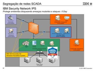 © 2013 IBM Corporation22
IBM Security Network IPS
Protege ambientes bloqueando ameaças mutantes e ataques 0 Day
Segregação de redes SCADA
 