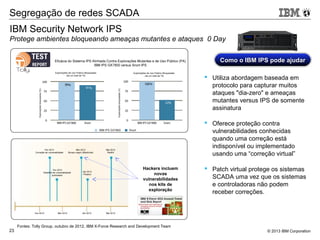 © 2013 IBM Corporation23
 Utiliza abordagem baseada em
protocolo para capturar muitos
ataques "dia-zero" e ameaças
mutantes versus IPS de somente
assinatura
 Oferece proteção contra
vulnerabilidades conhecidas
quando uma correção está
indisponível ou implementado
usando uma “correção virtual”
 Patch virtual protege os sistemas
SCADA uma vez que os sistemas
e controladoras não podem
receber correções.
IBM Security Network IPS
Protege ambientes bloqueando ameaças mutantes e ataques 0 Day
Segregação de redes SCADA
Fontes: Tolly Group, outubro de 2012, IBM X-Force Research and Development Team
Hackers incluem
novas
vulnerabilidades
nos kits de
exploração
Como o IBM IPS pode ajudarComo o IBM IPS pode ajudar
 