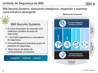 © 2013 IBM Corporation3
IBM Security Systems: oferecendo inteligência, integração e expertise
numa estrutura abrangente
Inteligência ● Integração ● ExpertiseInteligência ● Integração ● Expertise
 O único fornecedor do mercado com
cobertura completa da base de
segurança
 + de 6.000 engenheiros e consultores
de segurança
 X-force® Research premiado grupo de
pesquisa de segurança
 Maior banco de dados de
vulnerabilidade na industria
3
Unidade de Segurança da IBM
 