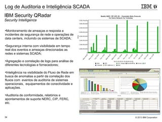 © 2013 IBM Corporation34
•Monitoramento de ameaças e resposta a
incidentes de segurança de rede e operações de
data centers, incluindo os sistemas de SCADA;
•Segurança interna com visibilidade em tempo
real dos eventos e ameaças direcionadas as
redes e sistemas SCADA;
•Agregação e correlação de logs para análise de
diferentes tecnologias e fornecedores;
•Inteligência na visibilidade do Fluxo de Rede em
busca de anomalias a partir da correlação dos
fluxos com eventos de auditoria de sistemas
operacionais, equipamentos de conectividade e
aplicações.
•Auditoria de conformidade, relatórios e
apontamentos de suporte NERC, CIP, FERC,
etc.
Log de Auditoria e Inteligência SCADA
IBM Security QRadar
Security Intelligence
 