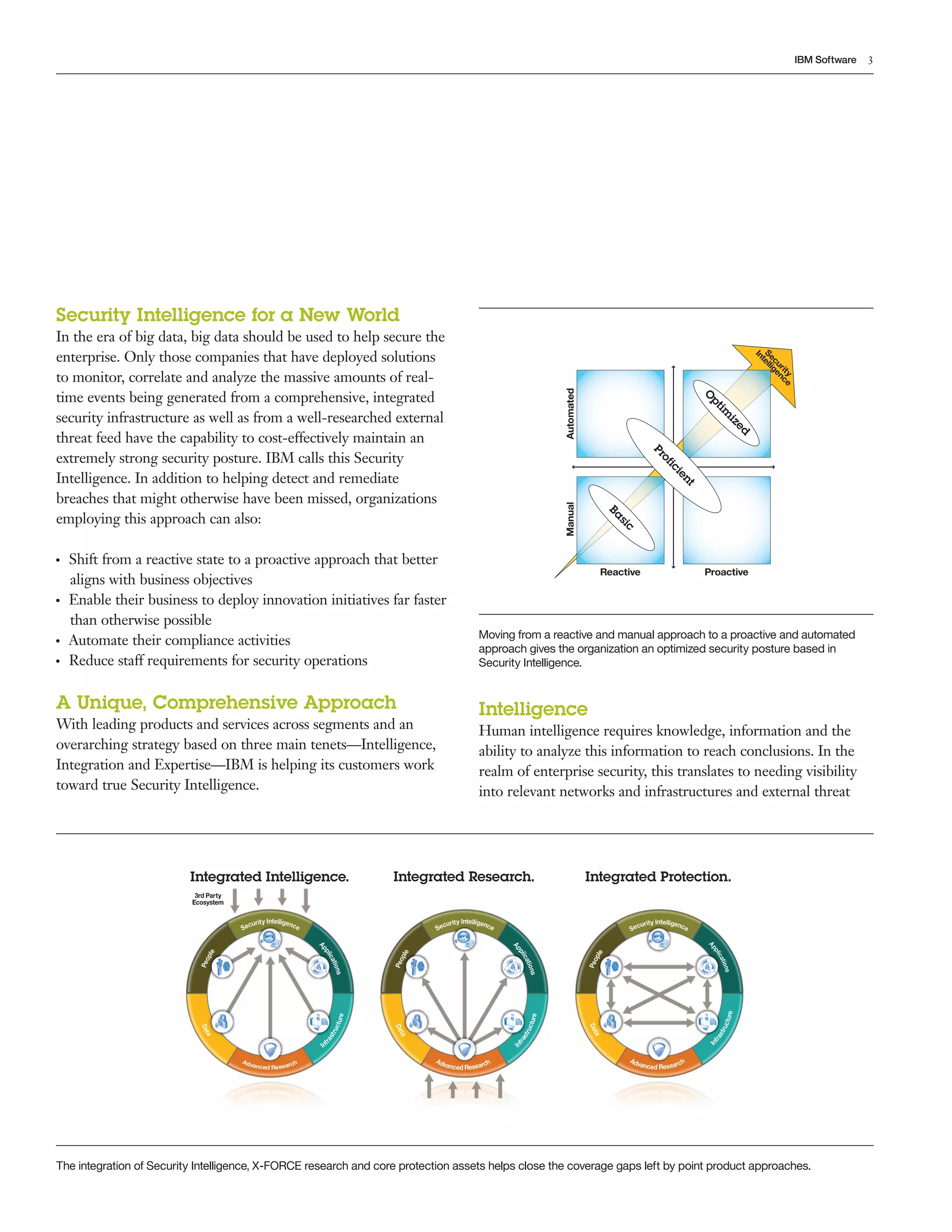 3IBM Software
Security Intelligence for a New World
In the era of big data, big data should be used to help secure the
enterprise. Only those companies that have deployed solutions
to monitor, correlate and analyze the massive amounts of real-
time events being generated from a comprehensive, integrated
security infrastructure as well as from a well-researched external
threat feed have the capability to cost-effectively maintain an
extremely strong security posture. IBM calls this Security
Intelligence. In addition to helping detect and remediate
breaches that might otherwise have been missed, organizations
employing this approach can also:
●  ●
Shift from a reactive state to a proactive approach that better
aligns with business objectives
●  ●
Enable their business to deploy innovation initiatives far faster
than otherwise possible
●  ●
Automate their compliance activities
●  ●
Reduce staff requirements for security operations
A Unique, Comprehensive Approach
With leading products and services across segments and an
overarching strategy based on three main tenets—Intelligence,
Integration and Expertise—IBM is helping its customers work
toward true Security Intelligence.
Intelligence
Human intelligence requires knowledge, information and the
ability to analyze this information to reach conclusions. In the
realm of enterprise security, this translates to needing visibility
into relevant networks and infrastructures and external threat
Moving from a reactive and manual approach to a proactive and automated
approach gives the organization an optimized security posture based in
Security Intelligence.
Security
Intelligence
Reactive ProactiveManualAutomated
O
ptim
ized
Proficient
Basic
The integration of Security Intelligence, X-FORCE research and core protection assets helps close the coverage gaps left by point product approaches.
Integrated Intelligence. Integrated Research. Integrated Protection.
Security Intelligence
People
A
pplications
Advanced Research
In
frastructure
Data
Security Intelligence
People
A
pplications
Advanced Research
I
nfrastructure
Data
Security Intelligence
People
Applications
Advanced Research
I
nfrastructure
Data
3rd Party
Ecosystem
 