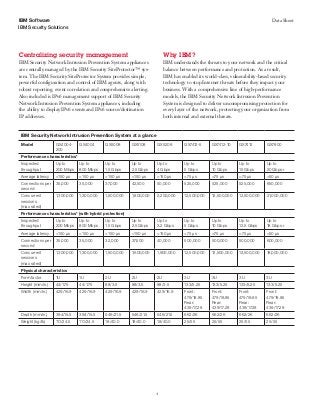 4
IBM Security Solutions
Data SheetIBM Software
Centralizing security management
IBM Security Network Intrusion Prevention System appliances
are centrally managed by the IBM Security SiteProtector™ sys-
tem. The IBM Security SiteProtector System provides simple,
powerful configuration and control of IBM agents, along with
robust reporting, event correlation and comprehensive alerting.
Also included is IPv6 management support of IBM Security
Network Intrusion Prevention System appliances, including
the ability to display IPv6 events and IPv6 source/destination
IP addresses.
Why IBM?
IBM understands the threats to your network and the critical
balance between performance and protection. As a result,
IBM has enabled its world-class, vulnerability-based security
technology to stop Internet threats before they impact your
business. With a comprehensive line of high-performance
models, the IBM Security Network Intrusion Prevention
System is designed to deliver uncompromising protection for
every layer of the network, protecting your organization from
both internal and external threats.
IBM Security Network Intrusion Prevention System at a glance
Model GX4004-
200
GX4004 GX5008 GX5108 GX5208 GX7412-5 GX7412-10 GX7412 GX7800
Performance characteristics*
Inspected
throughput
Up to
200 Mbps
Up to
800 Mbps
Up to
1.5 Gbps
Up to
2.5 Gbps
Up to
4 Gbps
Up to
5 Gbps
Up to
10 Gbps
Up to
15 Gbps
Up to
20 Gbps+
Average latency <150 µs <150 µs <150 µs <150 µs <150 µs <75 µs <75 µs <75 µs <50 µs
Connections per
second
35,000 35,000 37,000 42,500 50,000 525,000 525,000 525,000 650,000
Concurrent
sessions
(max rated)
1,300,000 1,300,000 1,500,000 1,800,000 2,200,000 12,500,000 12,500,000 12,500,000 21,000,000
Performance characteristics* (with hybrid protection)
Inspected
throughput
Up to
200 Mbps
Up to
800 Mbps
Up to
1.5 Gbps
Up to
2.5 Gbps
Up to
3.2 Gbps
Up to
5 Gbps
Up to
10 Gbps
Up to
12.5 Gbps
Up to
18 Gbps+
Average latency <150 µs <150 µs <150 µs <150 µs <150 µs <75 µs <75 µs <75 µs <50 µs
Connections per
second
35,000 35,000 32,000 37,500 40,000 500,000 500,000 500,000 600,000
Concurrent
sessions
(max rated)
1,300,000 1,300,000 1,500,000 1,600,000 1,900,000 12,500,000 12,500,000 12,500,000 18,000,000
Physical characteristics
Form factor 1U 1U 2U 2U 2U 3U 3U 3U 3U
Height (mm/in.) 44/1.75 44/1.75 88/3.5 88/3.5 88/3.5 133/5.25 133/5.25 133/5.25 133/5.25
Width (mm/in.) 429/16.9 429/16.9 429/16.9 429/16.9 429/16.9 Front:
479/18.85
Rear:
439/17.28
Front:
479/18.85
Rear:
439/17.28
Front:
479/18.85
Rear:
439/17.28
Front:
479/18.85
Rear:
439/17.28
Depth (mm/in.) 394/15.5 394/15.5 546/21.5 546/21.5 546/21.5 662/26 662/26 662/26 662/26
Weight (kg/lb) 11.1/24.5 11.1/24.5 18/40.0 18/40.0 18/40.0 25/55 25/55 25/55 25/55
 