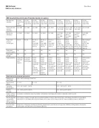 5
IBM Security Solutions
Data SheetIBM Software
IBM Security Network Intrusion Prevention System at a glance
Management
interface
10/100/
1000 (IPv6
sup-
ported)
10/100/
1000 (IPv6
supported)
10/100/
1000 (IPv6
supported)
10/100/
1000 (IPv6
supported)
10/100/
1000 (IPv6
supported)
10/100/
1000 (IPv6
supported)
10/100/
1000 (IPv6
supported)
10/100/
1000 (IPv6
supported)
10/100/
1000 (IPv6
supported)
Inline protected
network
segments
(2) 1 GbE (2) 1 GbE (4) 1 GbE (4) 1 GbE (4) 1 GbE (2) 10/1 GbE
+ (6) 1 GbE
(2) 10/1 GbE
+ (6) 1 GbE
(2) 10/1 GbE
+ (6) 1 GbE
(4) 10/1 GbE
Monitoring
interfaces
4×1 GbE 4×1 GbE 8×1 GbE 8×1 GbE 8×1 GbE 4×10 GbE
(SFP+) +
12×1 GbE
(SFP)
4×10 GbE
(SFP+) +
12×1 GbE
(SFP)
4×10 GbE
(SFP+) +
12×1 GbE
(SFP)
8×10 GbE
(SFP+)
Supported
physical
media types
RJ-45 RJ-45 RJ-45 or
SFP/
mini-GBIC
(1000 TX/
SX/LX)
RJ-45 or
SFP/
mini-GBIC
(1000 TX/
SX/LX)
RJ-45 or
SFP/
mini-GBIC
(1000 TX/
SX/LX)
Direct-
attach
Copper,
RJ-45, fiber
(SX/LX), 10G
fiber (SR/LR)
Direct-
attach
Copper,
RJ-45, fiber
(SX/LX), 10G
fiber (SR/LR)
Direct-
attach
Copper,
RJ-45, fiber
(SX/LX), 10G
fiber (SR/LR)
Direct-attach
Copper,
RJ-45, fiber
(SX/LX),
10G fiber
(SR/LR)
Redundant
power supplies
No No Yes Yes Yes Yes Yes Yes Yes
Redundant
storage
No No Yes Yes Yes Yes Yes Yes Yes
High availability Integrated
hardware-
level
bypass
Integrated
hardware-
level bypass
Active/
active;
active/
passive;geo-
dispersed
HA;
external
hardware-
level bypass
(optional)
Active/
active;
active/
passive;geo-
dispersed
HA;
external
hardware-
level
bypass
(optional)
Active/
active;
active/
passive;geo-
dispersed
HA; external
hardware-
level bypass
(optional)
Active/
active;
active/
passive;geo-
dispersed
HA; external
hardware-
level bypass
(optional)
Active/
active;
active/
passive;geo-
dispersed
HA; external
hardware-
level bypass
(optional)
Active/
active;
active/
passive;geo-
dispersed
HA; external
hardware-
level bypass
(optional)
Active/active;
active/
passive; geo-
dispersed
HA; external
hardware-
level bypass
(optional)
Electrical and environment parameters
Voltage and
input range
100 – 240 V, full range; 50/60 Hz
Input current
rating
5 – 3 A 8 – 4 A 10 – 5 A
Operating
temperature:
0°C – 40°C (32°F – 104°F) 5°C – 35°C (41°F – 95°F)
Relative
humidity:
5% – 85% at 40°C (104°F) 8% – 80% at 28°C (82°F)
Safety certifica-
tion/declaration
UL 60950-1, CAN/CSA C22.2 No. 60950-1, EN 60950-1 (CE Mark), IEC 60950-1, GB4943, GOST, UL-AR
Electromagnetic
compatibility
(EMC) certifica-
tion/declaration
FCC Class A, Industry Canada Class A, AS/NZS CISPR 22 Class A, EN 55022 Class A (CE Mark), EN 61000-3-2 (CE Mark),
EN 61000-3-3 (CE Mark), EN 55024 (CE Mark), VCCI Class A, KCC Class A, GOST Class A, GB9254 Class A, GB17625.1
Environmental
declaration
Reduction of Hazardous Substances (RoHS), Waste Electric and Electronic Equipment (WEEE) and Registration, Evaluation,
Authorization and Restriction of Chemicals (REACH)
 