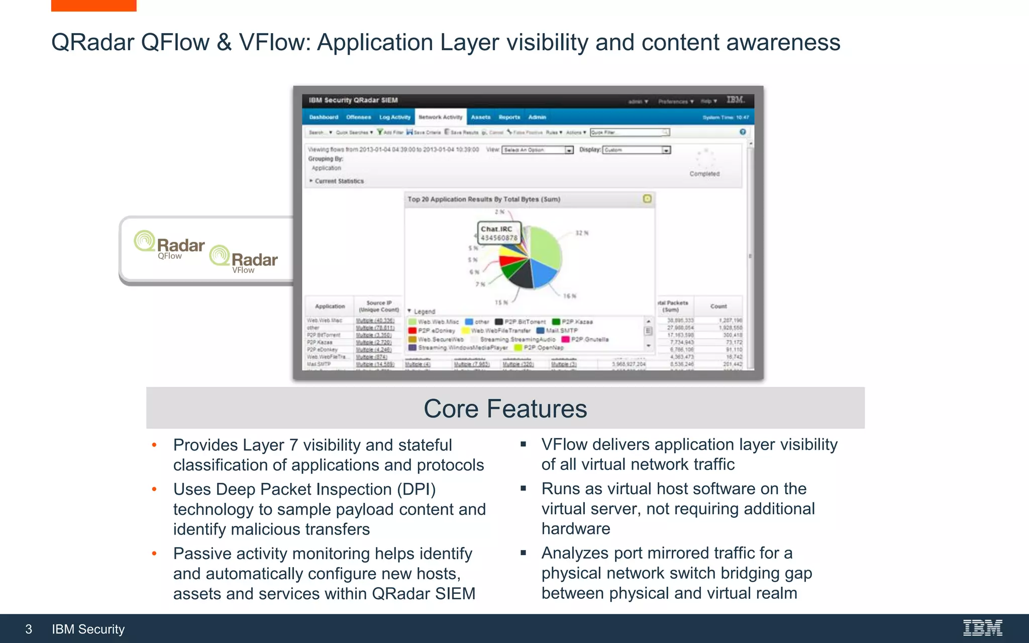 3 IBM Security
QRadar QFlow & VFlow: Application Layer visibility and content awareness
• Provides Layer 7 visibility and stateful
classification of applications and protocols
• Uses Deep Packet Inspection (DPI)
technology to sample payload content and
identify malicious transfers
• Passive activity monitoring helps identify
and automatically configure new hosts,
assets and services within QRadar SIEM
Core Features
 VFlow delivers application layer visibility
of all virtual network traffic
 Runs as virtual host software on the
virtual server, not requiring additional
hardware
 Analyzes port mirrored traffic for a
physical network switch bridging gap
between physical and virtual realm
 