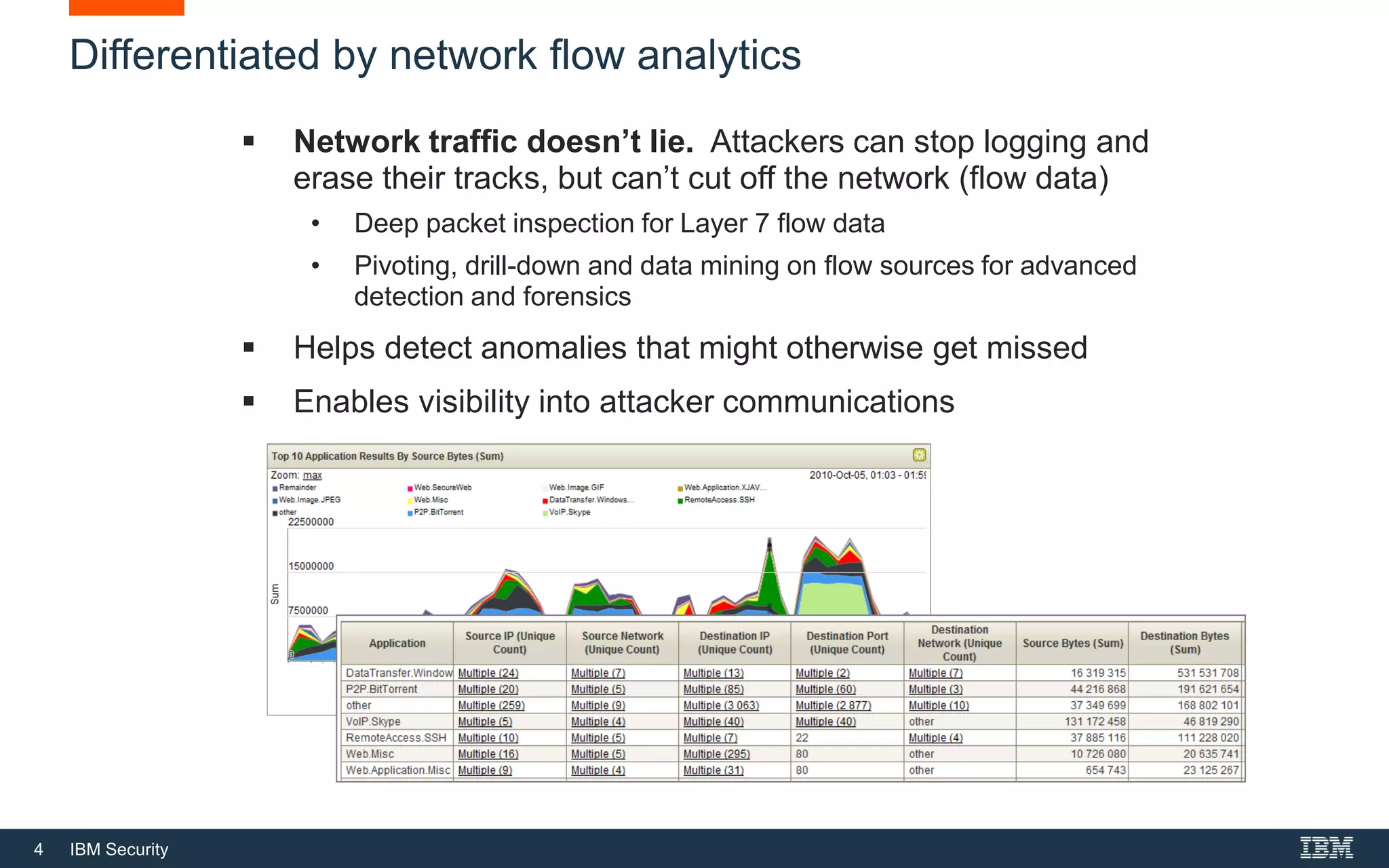 4 IBM Security
 Network traffic doesn’t lie. Attackers can stop logging and
erase their tracks, but can’t cut off the network (flow data)
• Deep packet inspection for Layer 7 flow data
• Pivoting, drill-down and data mining on flow sources for advanced
detection and forensics
 Helps detect anomalies that might otherwise get missed
 Enables visibility into attacker communications
Differentiated by network flow analytics
 