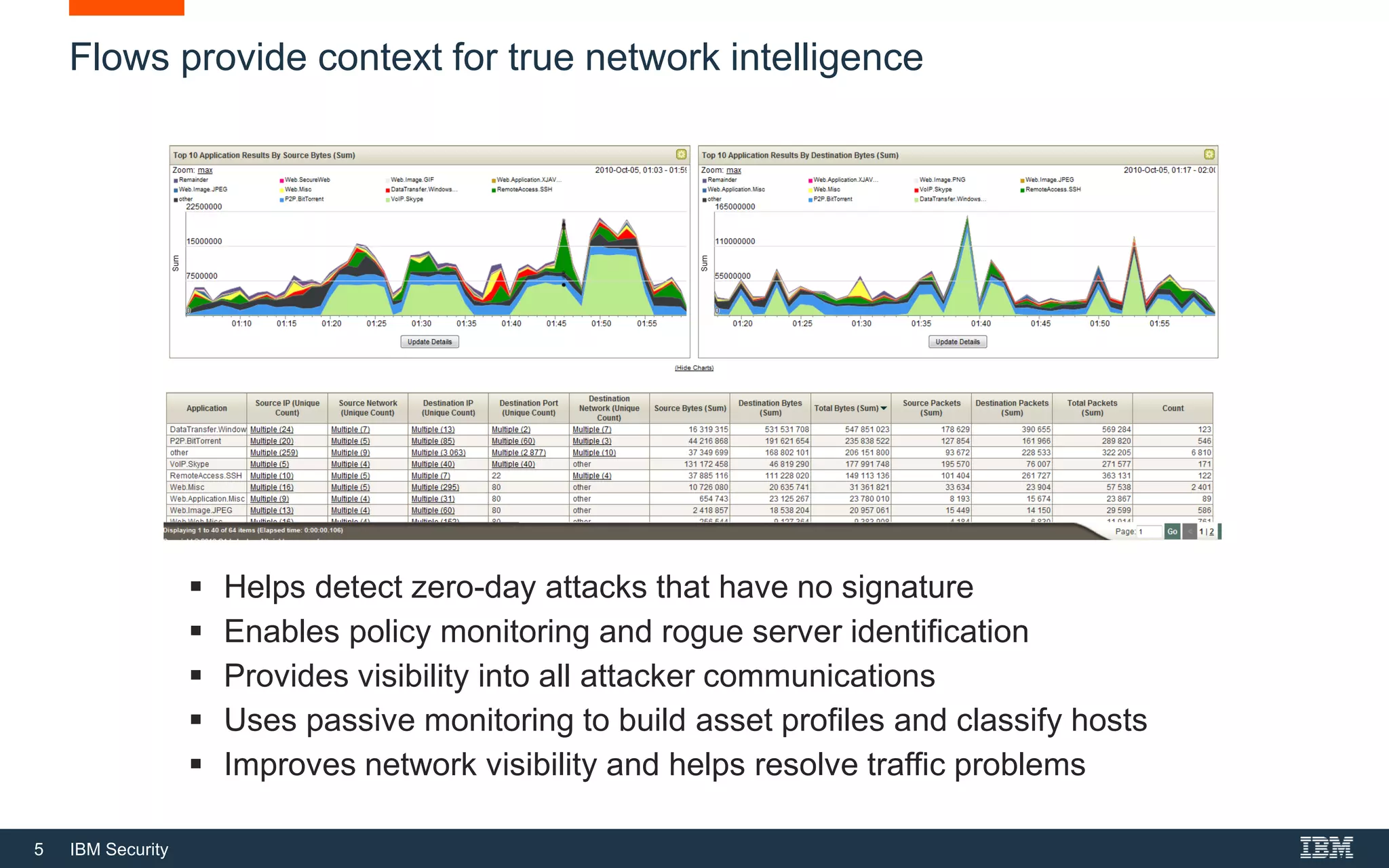 5 IBM Security
 Helps detect zero-day attacks that have no signature
 Enables policy monitoring and rogue server identification
 Provides visibility into all attacker communications
 Uses passive monitoring to build asset profiles and classify hosts
 Improves network visibility and helps resolve traffic problems
Flows provide context for true network intelligence
 