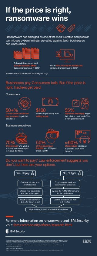 If the price is right,
ransomware wins
Ransomware has emerged as one of the most lucrative and popular
techniques cybercriminals are using against both businesses
and consumers.
Cybercriminals are on track
to make nearly $1 billion
through ransomware in 20161
Nearly 40% of all spam emails sent
contained ransomware in 20162
Businesses pay. Consumers balk. But if the price is
right, hackers get paid.
3
50+%
of consumers would not
pay a ransom to get their
data back.
$100
Maximum price they were
willing to pay.
55%
of parents would pay to get
their photos back, while 39%
of non-parents would.
Consumers
Business executives
70%
of executives who were a
victim of ransomware paid
to resolve the hack.
≈60%
of executives would pay
to get data back from
hackers.
Do you want to pay? Law enforcement suggests you
don’t, but here are your options.
Yes, I’ll pay No, I’ll ﬁght
© Copyright IBM Corporation 2016. IBM, IBM X-Force, the IBM logo, and ibm.com are trademarks of IBM Corp., registered in many
jurisdictions worldwide. Other product and service names might be trademarks of IBM or other companies. A current list of IBM
trademarks is available on the web at “Copyright and trademark information” at ibm.com/legal/copytrade.shtml.
1
Reuters, Ransomware: Extortionist hackers borrow customer-service tactics http://www.reuters.com/article/us-usa-cyber-
ransomware-idUSKCN0X917X
2
IBM X-Force http://bit.ly/2hboUuL
3
IBM X-Force, Ransomware: How Consumers and Businesses Value Their Data, ibm.com/security/xforce/research.html
Ransomware is effective, but not everyone pays.
$10K
$20K
$15K
$9K
$8K
$7K
$6K
$5K
$4K
For more information on ransomware and IBM Security,
visit: ibm.com/security/xforce/research.html
Report to FBI, Europol or local law enforcement
Purchase bitcoins from
trusted source
Change your passwords
after data is decrypted
Create a backup of your
data after it is unlocked
Try sites like NoMoreRansom.org
for decryption keys
Conﬁrm data backups were
not infected
Bring computer/device to
data recovery specialists
50%
of those paid over
$10,000 and 20% paid
over $40,000.
 