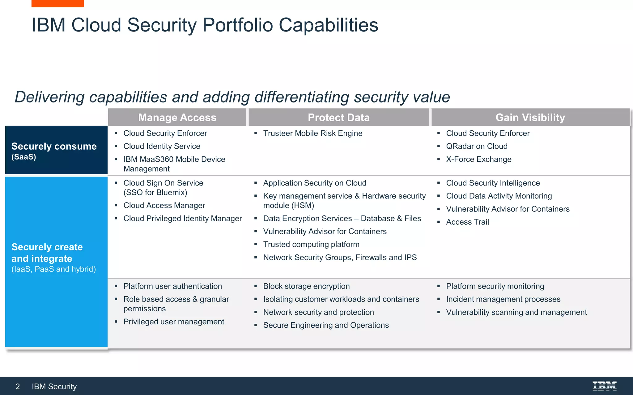 2 IBM Security
IBM Cloud Security Portfolio Capabilities
Delivering capabilities and adding differentiating security value
Manage Access Protect Data Gain Visibility
Securely consume
(SaaS)
 Cloud Security Enforcer
 Cloud Identity Service
 IBM MaaS360 Mobile Device
Management
 Trusteer Mobile Risk Engine  Cloud Security Enforcer
 QRadar on Cloud
 X-Force Exchange
Securely create
and integrate
(IaaS, PaaS and hybrid)
 Cloud Sign On Service
(SSO for Bluemix)
 Cloud Access Manager
 Cloud Privileged Identity Manager
 Application Security on Cloud
 Key management service & Hardware security
module (HSM)
 Data Encryption Services – Database & Files
 Vulnerability Advisor for Containers
 Trusted computing platform
 Network Security Groups, Firewalls and IPS
 Cloud Security Intelligence
 Cloud Data Activity Monitoring
 Vulnerability Advisor for Containers
 Access Trail
 Platform user authentication
 Role based access & granular
permissions
 Privileged user management
 Block storage encryption
 Isolating customer workloads and containers
 Network security and protection
 Secure Engineering and Operations
 Platform security monitoring
 Incident management processes
 Vulnerability scanning and management
 