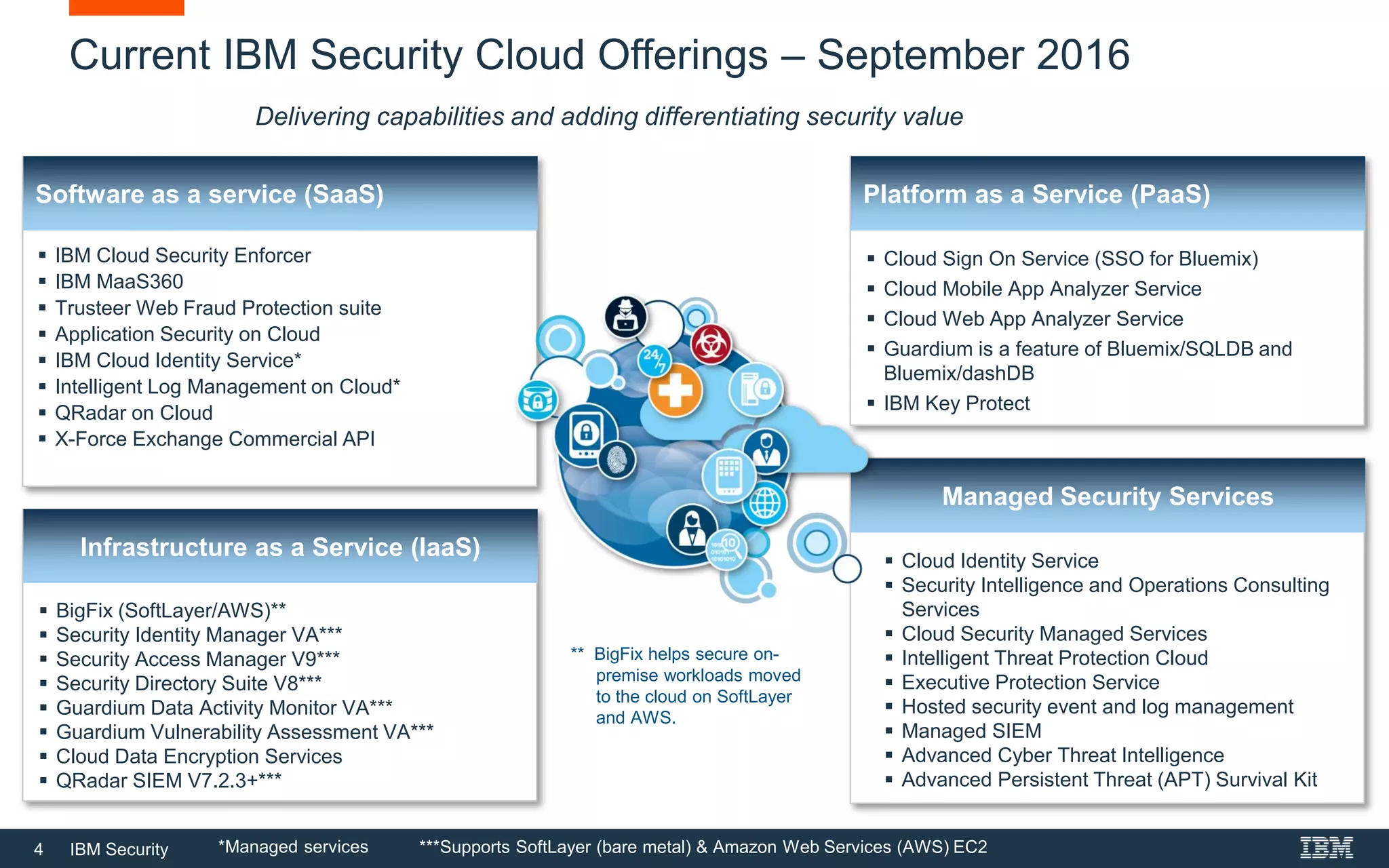 4 IBM Security
Current IBM Security Cloud Offerings – September 2016
Delivering capabilities and adding differentiating security value
Managed Security Services
 Cloud Identity Service
 Security Intelligence and Operations Consulting
Services
 Cloud Security Managed Services
 Intelligent Threat Protection Cloud
 Executive Protection Service
 Hosted security event and log management
 Managed SIEM
 Advanced Cyber Threat Intelligence
 Advanced Persistent Threat (APT) Survival Kit
Infrastructure as a Service (IaaS)
 BigFix (SoftLayer/AWS)**
 Security Identity Manager VA***
 Security Access Manager V9***
 Security Directory Suite V8***
 Guardium Data Activity Monitor VA***
 Guardium Vulnerability Assessment VA***
 Cloud Data Encryption Services
 QRadar SIEM V7.2.3+***
Platform as a Service (PaaS)Software as a service (SaaS)
 Cloud Sign On Service (SSO for Bluemix)
 Cloud Mobile App Analyzer Service
 Cloud Web App Analyzer Service
 Guardium is a feature of Bluemix/SQLDB and
Bluemix/dashDB
 IBM Key Protect
***Supports SoftLayer (bare metal) & Amazon Web Services (AWS) EC2*Managed services
 IBM Cloud Security Enforcer
 IBM MaaS360
 Trusteer Web Fraud Protection suite
 Application Security on Cloud
 IBM Cloud Identity Service*
 Intelligent Log Management on Cloud*
 QRadar on Cloud
 X-Force Exchange Commercial API
** BigFix helps secure on-
premise workloads moved
to the cloud on SoftLayer
and AWS.
 