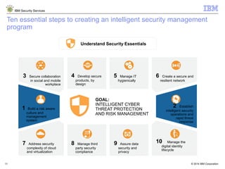 © 2014 IBM Corporation
IBM Security Services
11
Ten essential steps to creating an intelligent security management
program
10 Manage the
digital identity
lifecycle
9 Assure data
security and
privacy
8 Manage third
party security
compliance
7 Address security
complexity of cloud
and virtualization
5 Manage IT
hygienically
6 Create a secure and
resilient network
4 Develop secure
products, by
design
3 Secure collaboration
in social and mobile
workplace
2 Establish
intelligent security
operations and
rapid threat
response
GOAL:
INTELLIGENT CYBER
THREAT PROTECTION
AND RISK MANAGEMENT
1 Build a risk aware
culture and
management
system
Understand Security Essentials
 