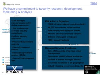 © 2014 IBM Corporation
IBM Security Services
17
We have a commitment to security research, development,
monitoring & analysis
4,300 strategic
outsourcing security
delivery resources
1,200 professional
services security
consultants
650 field security
specialists
400 security operations
analysts
10 security research
centers
10 security operations
centers (SOCs)
14 security development
labs
IBM X-Force Expertise
•
150M intrusion attempts monitored daily
•
46,000 documented vulnerabilities
•
40M unique phishing/spam attacks
•
Millions of unique malware samples
•
Billions of analyzed web pages
•
1000+ security patents
Managed Services Excellence
•
Tens of thousands of devices under
management
•
Thousands of MSS clients worldwide
•
Billions of events managed per day
•
Countries monitored in all geographies
•
Industry-leading research and reports
 