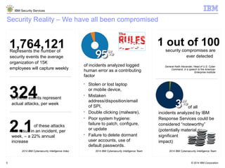 © 2014 IBM Corporation
IBM Security Services
5
Security Reality – We have all been compromised
of all
incidents analyzed by IBM
Response Services could be
considered “noteworthy”
(potentially material or
significant
impact)
of incidents analyzed logged
human error as a contributing
factor
2014 IBM Cybersecurity Intelligence Team
1 out of 100
security compromises are
ever detected
General Keith Alexander, Head of U.S. Cyber
Command, in a speech to the American
Enterprise Institute
2014 IBM Cybersecurity Intelligence Team
§
Stolen or lost laptop
or mobile device,
§
Mistaken
address/disposition/email
of SPI,
§
Double clicking (malware),
§
Poor system hygiene:
failure to patch, configure,
or update
§
Failure to delete dormant
user accounts, use of
default passwords.
1,764,121Represents the number of
security events the average
organization of 15K
employees will capture weekly
324of these events represent
actual attacks, per week
2.1of these attacks
will result in an incident, per
week, – a 22% annual
increase
2014 IBM Cybersecurity Intelligence Index
 