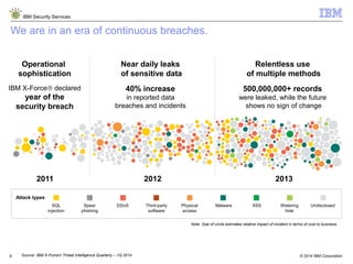 © 2014 IBM Corporation
IBM Security Services
6
We are in an era of continuous breaches.
Operational
sophistication
IBM X-Force declared
year of the
security breach
Near daily leaks
of sensitive data
40% increase
in reported data
breaches and incidents
Relentless use
of multiple methods
500,000,000+ records
were leaked, while the future
shows no sign of change
2011 2012 2013
Note: Size of circle estimates relative impact of incident in terms of cost to business.
SQL
injection
Spear
phishing
DDoS Third-party
software
Physical
access
Malware XSS Watering
hole
Undisclosed
Attack types
Source: IBM X-Force Threat Intelligence Quarterly – 1Q 2014
 