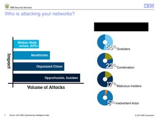 © 2014 IBM Corporation
IBM Security Services
7
Who is attacking your networks?
Attacker
Outsiders
Combination
Malicious Insiders
Inadvertent Actor
Source: 2014 IBM Cybersecurity Intelligence Index
 