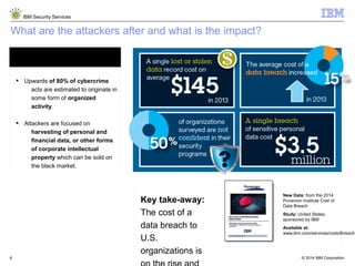 © 2014 IBM Corporation
IBM Security Services
8
What are the attackers after and what is the impact?
Data – the new currency
§ Upwards of 80% of cybercrime
acts are estimated to originate in
some form of organized
activity.
§ Attackers are focused on
harvesting of personal and
financial data, or other forms
of corporate intellectual
property which can be sold on
the black market.
Key take-away:
The cost of a
data breach to
U.S.
organizations is
New Data: from the 2014
Ponemon Institute Cost of
Data Breach
Study: United States,
sponsored by IBM
Available at:
www.ibm.com/services/costofbreach
 