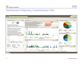 Security Intelligence | PDF