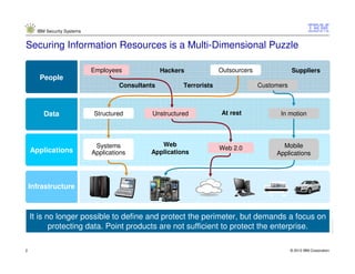 Security Intelligence | PDF