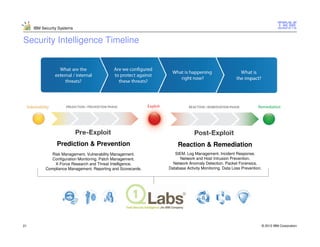 Security Intelligence | PDF