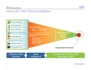 Security Intelligence | PDF
