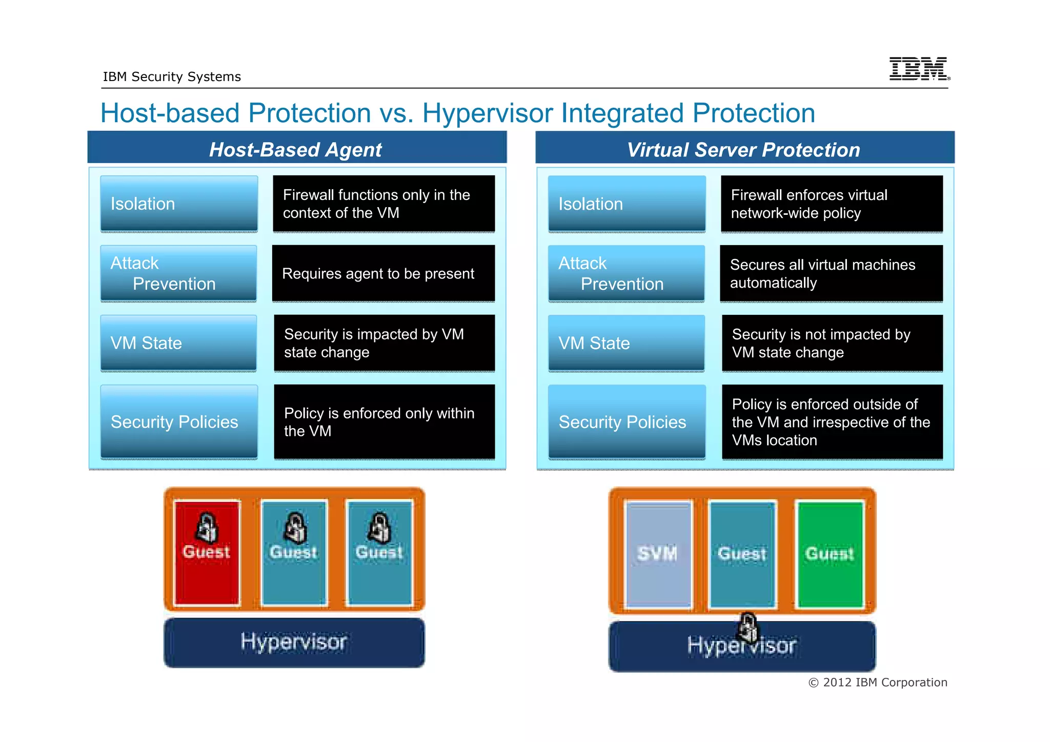 IBM Security Systems


Host-based Protection vs. Hypervisor Integrated Protection
               Host-Based Agent                                     Virtual Server Protection

                       Firewall functions only in the                          Firewall enforces virtual
 Isolation             context of the VM                Isolation              network-wide policy


 Attack                                                 Attack                 Secures all virtual machines
                       Requires agent to be present
    Prevention                                             Prevention          automatically



 VM State              Security is impacted by VM                              Security is not impacted by
                       state change
                                                        VM State               VM state change



                       Policy is enforced only within                          Policy is enforced outside of
 Security Policies                                      Security Policies      the VM and irrespective of the
                       the VM
                                                                               VMs location




                                                                                           © 2012 IBM Corporation
 