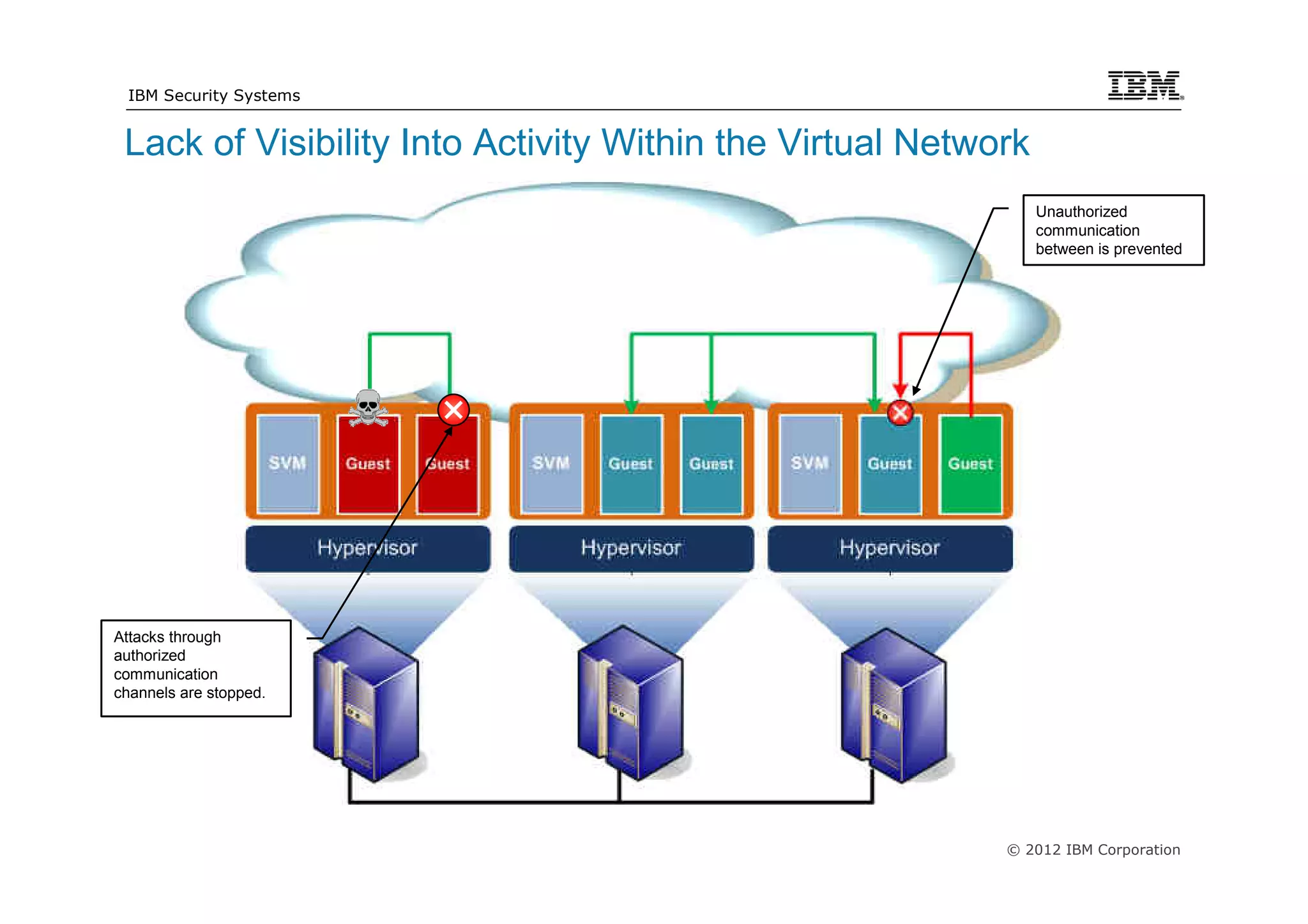 IBM Security Systems


 Lack of Visibility Into Activity Within the Virtual Network
                                                               Unauthorized
                                                               communication
                                                               between is prevented




Attacks through
authorized
communication
channels are stopped.




                                                          © 2012 IBM Corporation
 