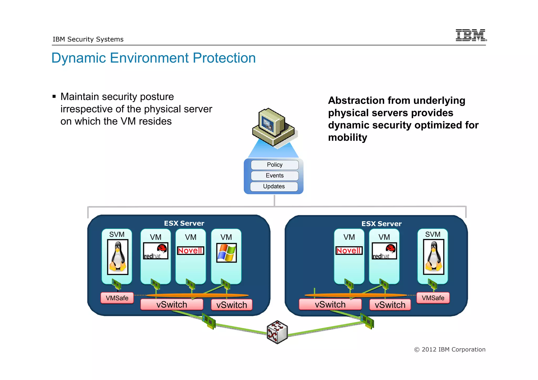 IBM Security Systems


Dynamic Environment Protection

  Maintain security posture                           Abstraction from underlying
  irrespective of the physical server                 physical servers provides
  on which the VM resides                             dynamic security optimized for
                                    SiteProtector     mobility




                             ESX Server                        ESX Server
               SVM      VM        VM      VM              VM       VM          SVM




               VMSafe                                                         VMSafe
                         vSwitch          vSwitch   vSwitch       vSwitch



                                                                            © 2012 IBM Corporation
 